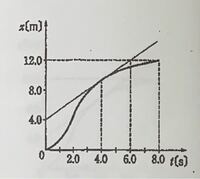 X Tグラフです 8 0秒間の平均の速さ M Sの求め方 時刻4 Yahoo 知恵袋