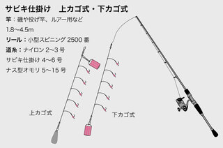 こういう感じで釣りの仕掛けの絵を作りたいのですが イラストのソフトが必要 Yahoo 知恵袋