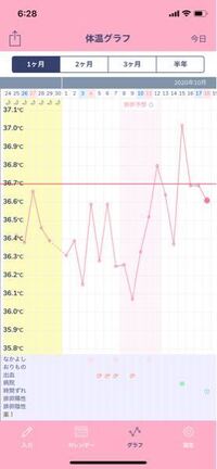 基礎体温表について 基礎体温が結構ガタガタなのですが これ Yahoo 知恵袋