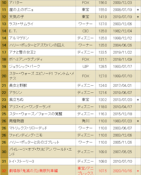 鬼滅の刃の興行収入が259億です 興行1位になるの時間の問題だと思いますか Yahoo 知恵袋