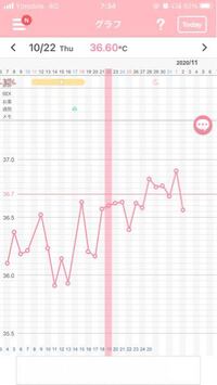 高温期14日目 低温期なみに体温が下がりました これはリ Yahoo 知恵袋