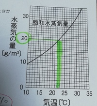 中学理科湿度の問題です どうしても分からないので教えて下さい Yahoo 知恵袋