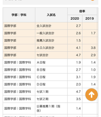 偏差値38の高校に通っているのですが 東京成徳大学の国際学部に行きたいな Yahoo 知恵袋