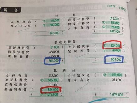 簿記２級の工業簿記に関しての質問です 仕掛品の製造間接費は どう 教えて しごとの先生 Yahoo しごとカタログ