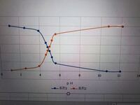 Excelで2つのグラフの交点に点をプロットしたいです Y X 2 Yahoo 知恵袋