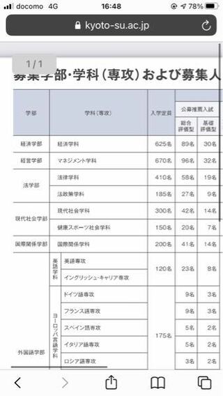 京都産業大学の公募推薦の合格者についてで 法政策学科なん Yahoo 知恵袋