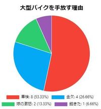 大型バイクを手放す理由が 車検が原因であることを国は理解してい Yahoo 知恵袋