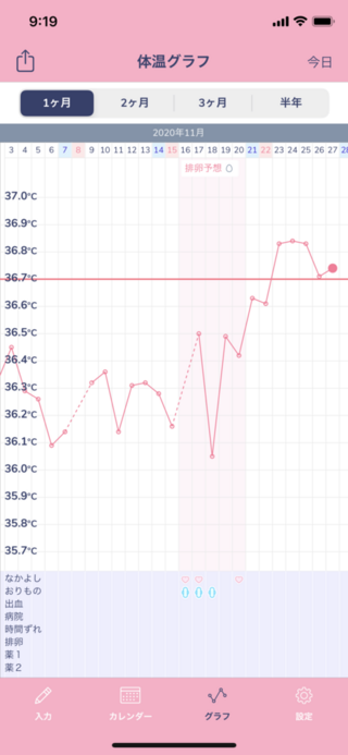 妊娠希望です 下記グラフはいつから高温期でしょうか また Yahoo 知恵袋