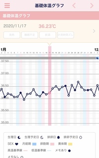 4月から基礎体温をつけているのですが 前回初めて高温期がなく Yahoo 知恵袋