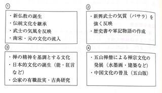 Yahoo!知恵袋日本史です。
「東山文化の特徴を記したカードはどれか」という問題で、答えは③でした。