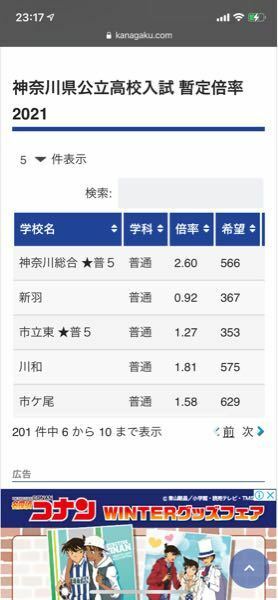 今 新羽高校の倍率が10月日時点で0 92倍ですが これからもっ Yahoo 知恵袋