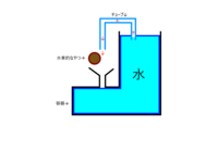 これ永久機関 サイフォンの原理天秤を一生上下に動かしたいんだけど Yahoo 知恵袋