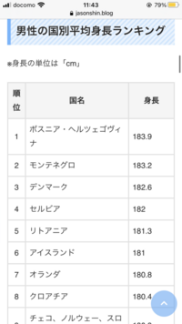 なぜオランダって平均身長1番高いって未だに言われてるのですか Yahoo 知恵袋