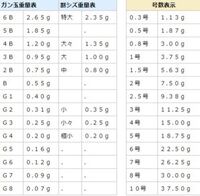 3bのウキが背負える重量はこの表に書いてある0 95gなのでし Yahoo 知恵袋