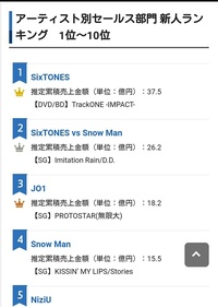 昨年のオリコン発表の売上ランキングで Sixtonesが新人部門一位だっ Yahoo 知恵袋