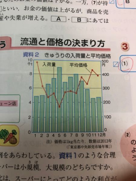 中学公民の問題なのですが 資料2は東京都中央卸売市場の月 Yahoo 知恵袋