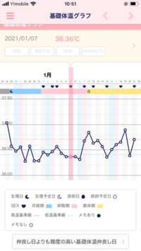 妊娠希望です 基礎体温について質問があります 先月から基 Yahoo 知恵袋