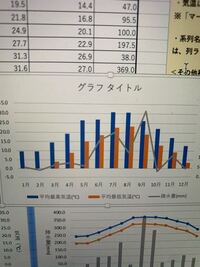 Macのexcelを使っているのですが 棒グラフと折れ線グ Yahoo 知恵袋