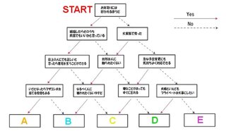 画像のような Yesかnoで道筋を辿っていって自らの性格を割り Yahoo 知恵袋