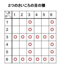 数学の確率の問題で 三個のサイコロを同時に投げるとき１ 5以上の目が一 Yahoo 知恵袋