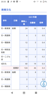 画像は某国立大学の倍率ですどうしてこんなに倍率低いんですか まだ出 Yahoo 知恵袋