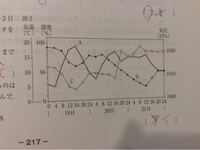 3月のグラフですが、どれが気温で湿度で気圧なのかわかりません。考え方教えてください 