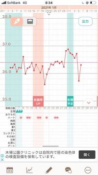 これは今日高温期何日目なのでしょうか そもそも高温期で Yahoo 知恵袋