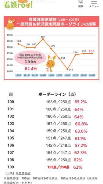 今年の第110回看護師国家試験の一般 状況設定のボーダーラインっ 教えて しごとの先生 Yahoo しごとカタログ