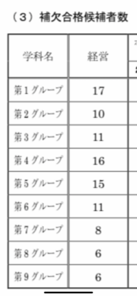 亜細亜大学の入試が補欠合格でした 補欠グループは何グループまであるのでしょうか Yahoo 知恵袋