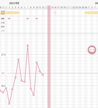 こんばんは 妊活中なのですか 高温期11日目になりますが 基礎 Yahoo 知恵袋