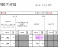 中京大学のスポーツ学部は偏差値57で倍率が9以上なんですが これはバ Yahoo 知恵袋