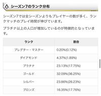 Apexのランクの割合表なのですがかっこの部分の数字は何を表し Yahoo 知恵袋