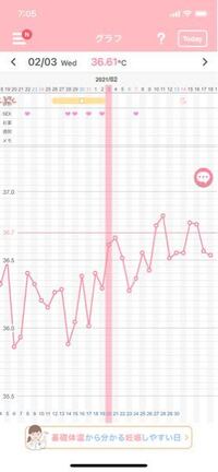 高温期16日目 妊娠の可能性は低いでしょうか 妊活中です ガタガタ Yahoo 知恵袋