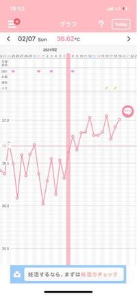 妊娠の可能性 いつごろ病院に行くか悩みます 現在高温期1 Yahoo 知恵袋