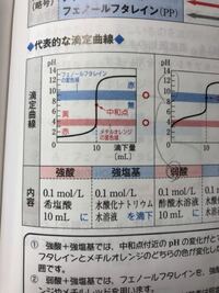 水酸化ナトリウムの滴下量が０ 10mlの時 Phがあまり変化し Yahoo 知恵袋