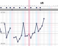 基礎体温がガタガタで 高温か低温かわからないです 今は高温何日間になるの Yahoo 知恵袋