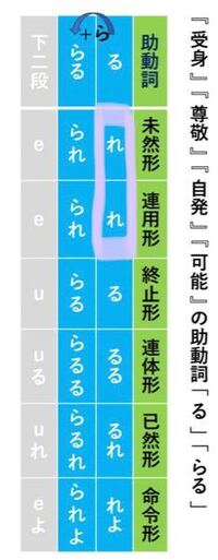 古典の助動詞のことなんですけど ピンクで囲ったところみたいに同 Yahoo 知恵袋