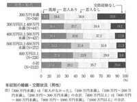 年収が300万未満の男は結婚どころか 恋愛さえできない その理由は Yahoo 知恵袋