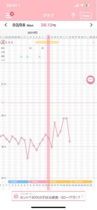 高温期6日目 で今日体温が下がってしまいました 何か考え Yahoo 知恵袋