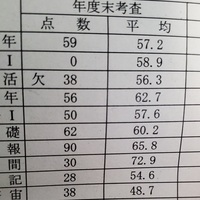 高校1年生です 今日三学期期末テストの点数表を貰ったんですけど Yahoo 知恵袋