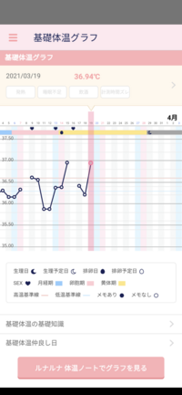 40代前半で妊娠希望です 排卵日について質問です このグラフだとまだ排卵 Yahoo 知恵袋