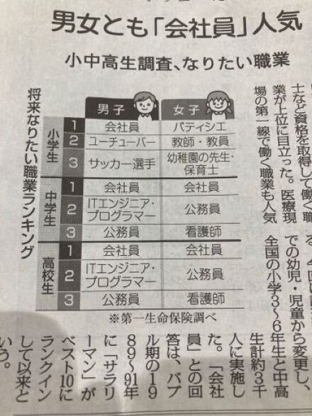 なぜ学生がなりたい職業に会社員を希望しているのですか 会社員は何 教えて しごとの先生 Yahoo しごとカタログ