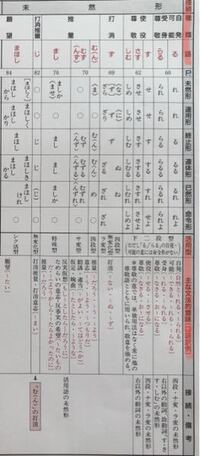 助動詞の活用表について質問です 今 動詞と形容動詞の活用は覚えたの Yahoo 知恵袋