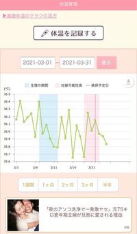 排卵日について 3 7に生理が来ました 3 21排卵予定でした グラ Yahoo 知恵袋