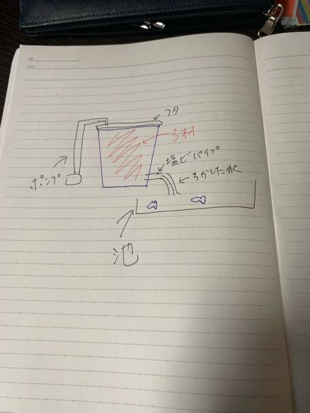 池の濾過装置について 2 5m 2mで深さ50センチほどの池を作ろうと思 Yahoo 知恵袋