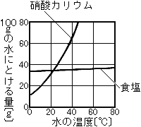 食塩 硝酸カリウムの水への溶けやすさを教えてください どち Yahoo 知恵袋