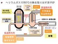 政府主導のカーボンニュートラル政策で注目されている高温ガス炉の Yahoo 知恵袋