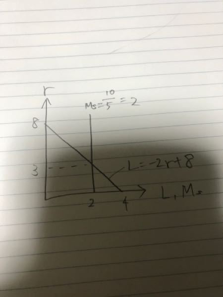 経済学財市場の実質貨幣需要lの関数と曲線についてですが ある参考書に下記 Yahoo 知恵袋