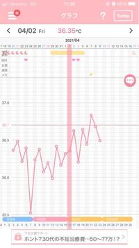 基礎体温を記録しているのですが ジグザグが激しくて排卵日がいつかわからな Yahoo 知恵袋
