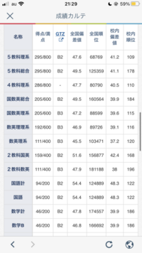 大学受験について 現在高三で 高二1月進研模試でこの状態です 今高 Yahoo 知恵袋